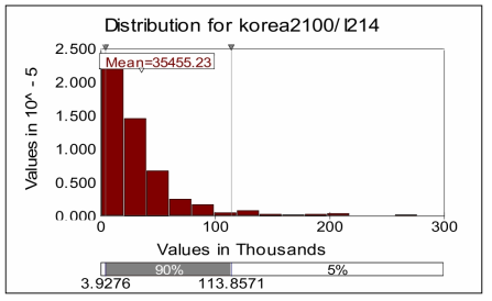 Probability distribution of NPV of climate change impacts in 2100 for B1 scenario