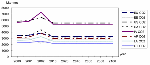 CO₂ emission by region for Kyoto scenario