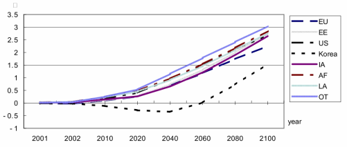 Realized temperature change by region since 1990 for Kyoto scenario