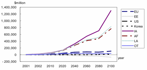 NPV of climate change impacts by region for Kyoto scenario