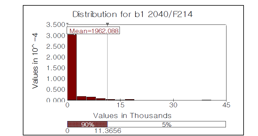 Probability distribution of NPV of climate change impacts in Korea in 2040 for Kyoto scenario