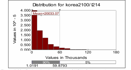 Probability distribution of NPV of climate change impacts in Korea in 2100 for Kyoto scenario