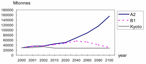 Global CO₂ emission by scenario