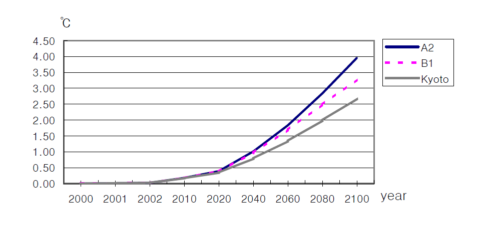 Global temperature change since 1990 by scenarios