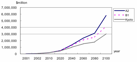 Global impacts of climate change by scenario