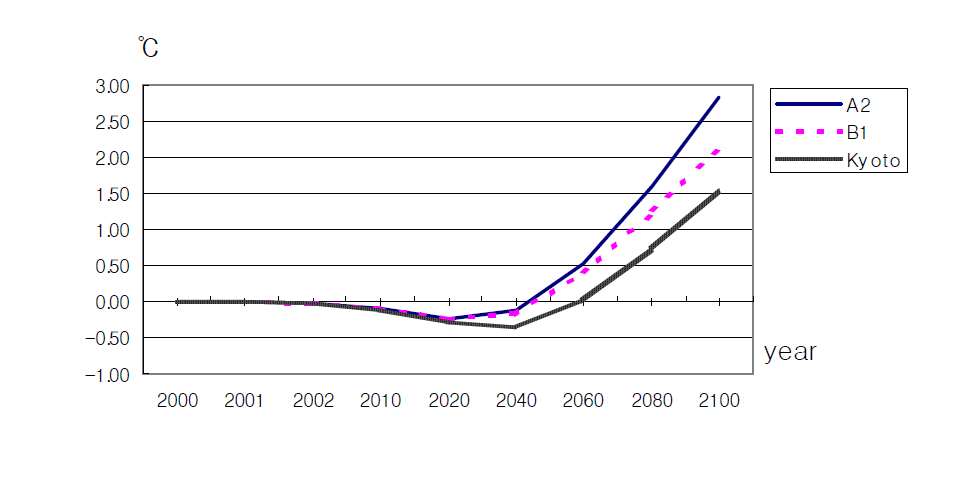 Temperature change in Korea by scenario