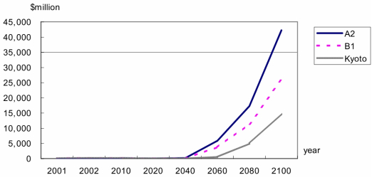 Climate change impacts in Korea