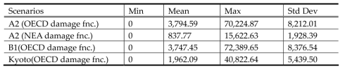 NPV of Climate Change Impacts in Korea from in 2040 by Emission Scenarios (million $)