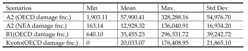 NPV of Climate Change Impacts in Korea from in 2100 by Emission Scenarios (million $)