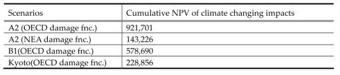 NPV of cumulative climate Change Impacts in Korea from 2000 to 2100 by Emission Scenarios (million $)