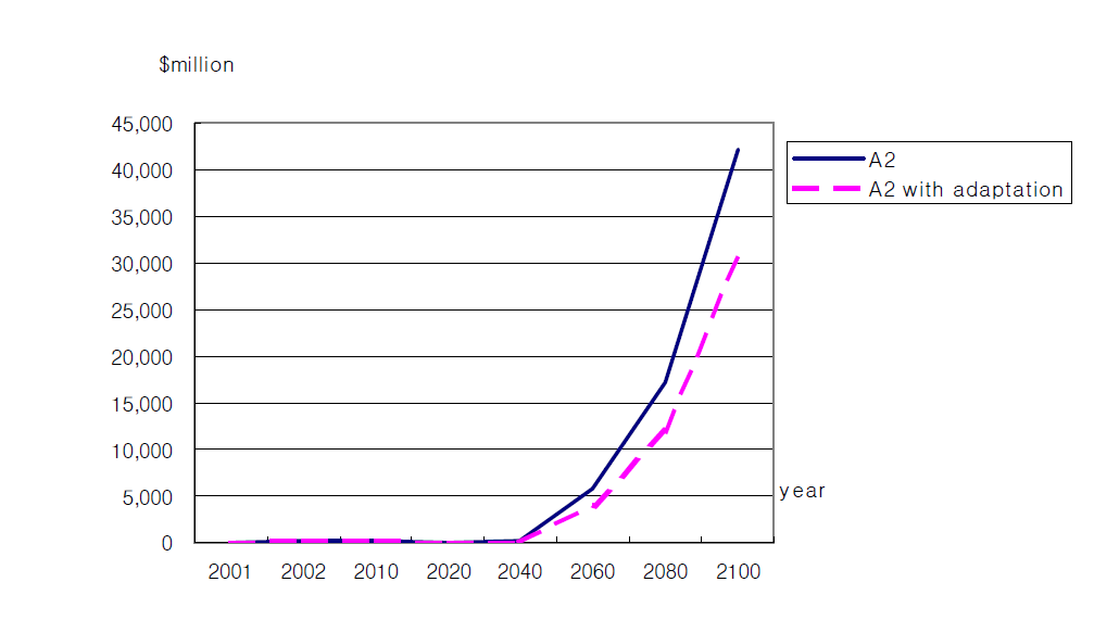 Climate change impacts in Korea depending on adaptation policy