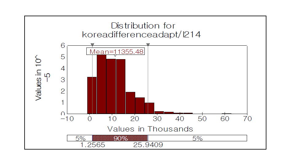 Probability distribution of the difference of climate change damage for A2 scenario with and without adaptation policy in 2100