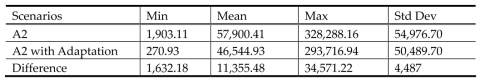 Effects of adaptation policy in Korea in 2100 (million$)