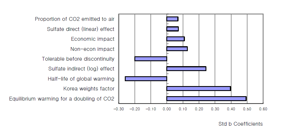 Sensitivity analysis of climate change impacts calculation