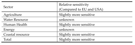 Relative sensitivity of climate change by sector in Korea