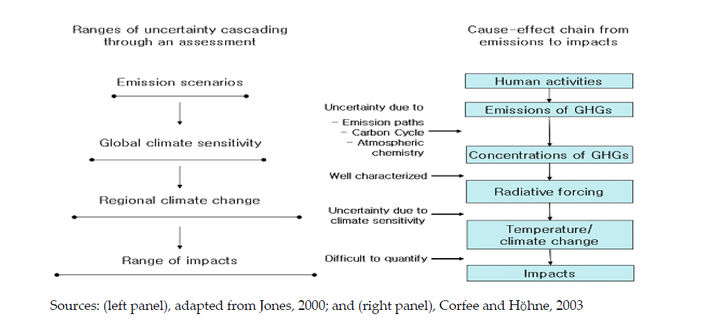 From Emission to impacts: cascading of uncertainty