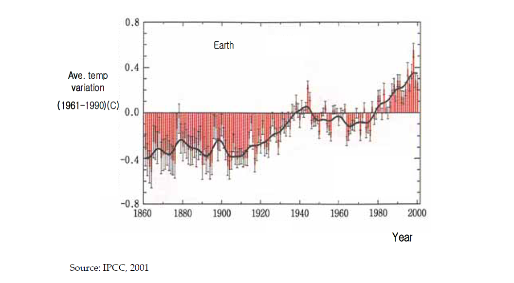 Variations of the Earth’s surface temperature over the last 140 years