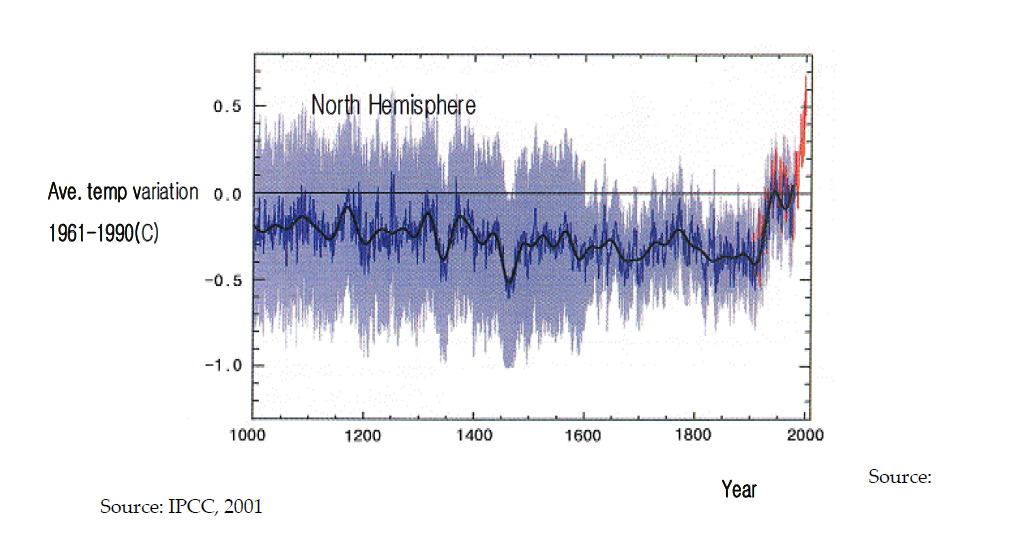 Variations of the Earth’s surface temperature over the last millennium