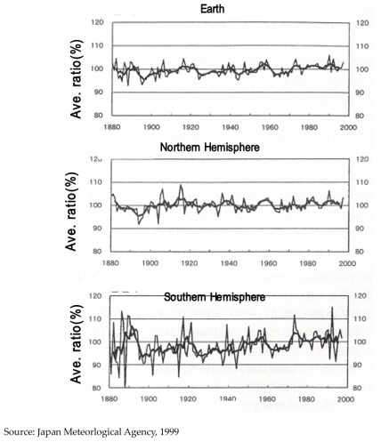 Change ratio (%) of the passing of a year of world’s annual precipitation