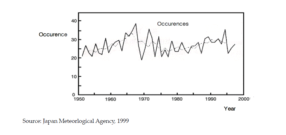 The Average number of tropical cyclone occurred per year