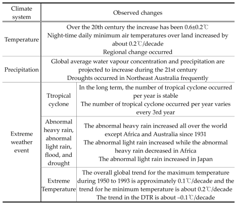 Summary of Observed Changes in Climate System