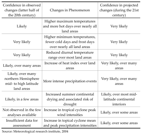 Estimates of confidence in observed and projected changes in extreme weather and climate events