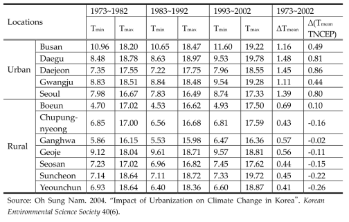Analysis of temperature increase and it’s effect to global warming and urbanization in Korea