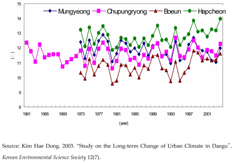 Temperature increase trend in region which less affected by urbanization