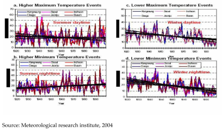 Trends of upper(b,d) and lower (a,c) 5% of daily min and max temperature during 80 years