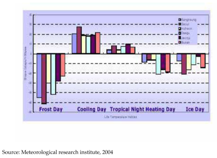 Trends of living temperature index during 80 years