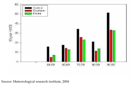 10-year average change of HWDI