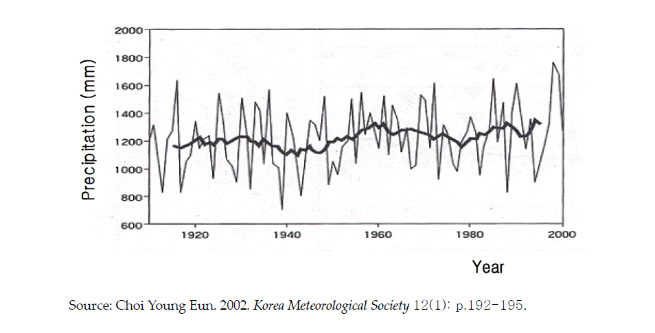 Change of Korea’s precipitation