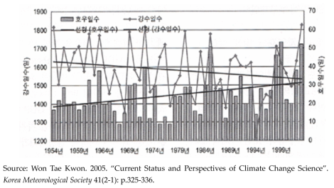 Change of precipitation during recent 50 years (1954-2003)