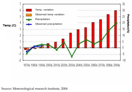 Results of simulation, temperature and precipitation