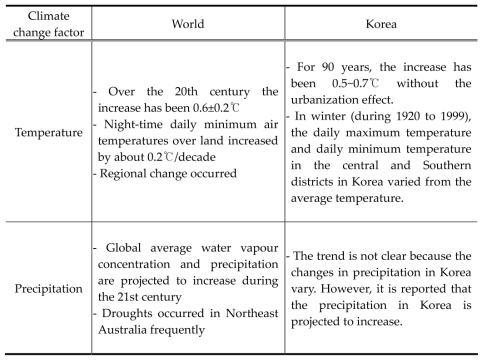 Climate projection comparison