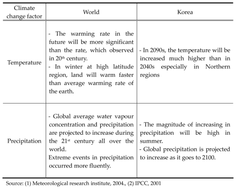 Climate projection comparison by A2 scenario