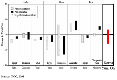 Ranges of percentage changes in crop yields (expressed in vertical extent of the vertical bars only) spanning selected climate change scenarios—with and without agronomic adaptation (IPCC WG2)