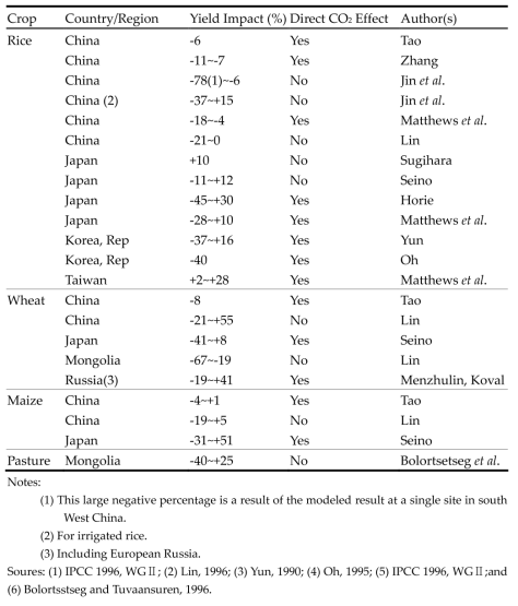 Agricultural yield impacts of selected climate change studies