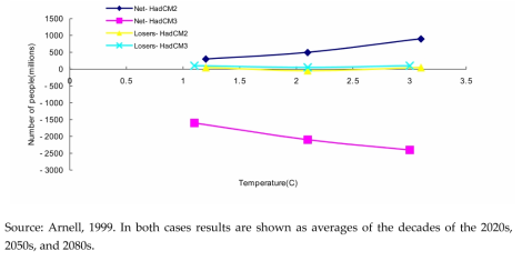 Impacts on water resources as a function of temperature