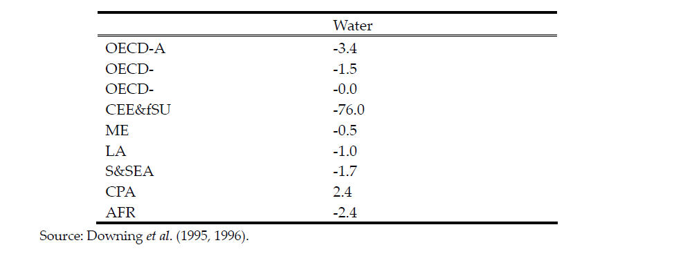 Impact on water, 1℃ increase in global mean temperature, in billion dollars