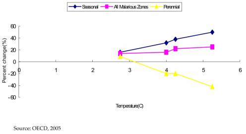 Percent change in the extent of malaria transmission as a function of temperatures, by type of transmission