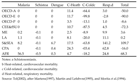 Number of additional deaths (1000s) per 1℃ increase in global mean temperature