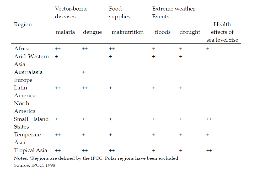 Regional* vulnerability to the main potential health impacts of climate change