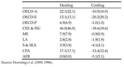 Impact on heating, cooling, 1℃ increase in global mean temperature, in billion dollars