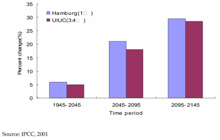 Percentage change in timber production for three 50-year time periods