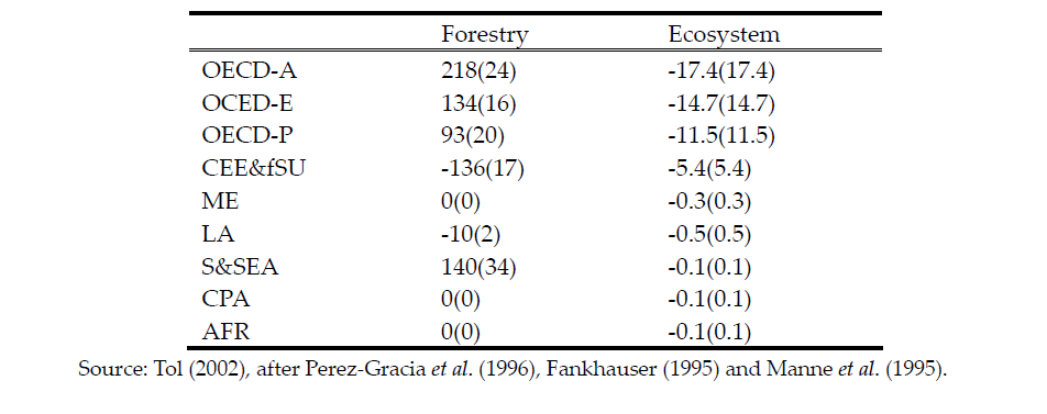 Estimates of impact of climate change and CO₂ fertilization on forestry and natural ecosystems for a 1℃ increase in the global mean temperature, millions of US dollars