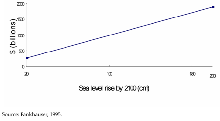 Costs of sea level rise in OECD countries