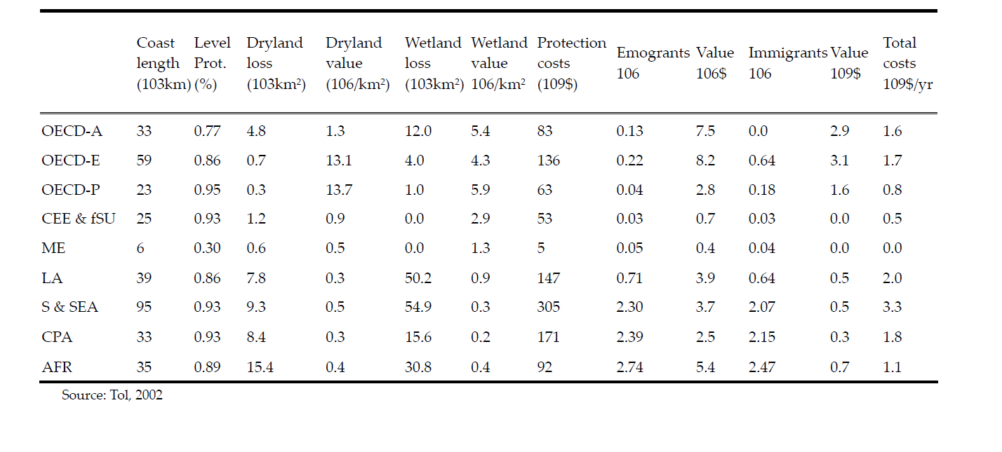 Impacts of a one metre sea level rise