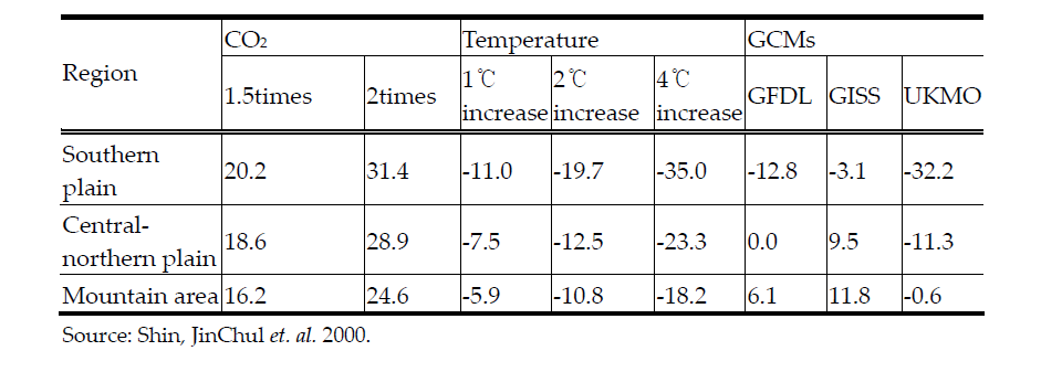 Percent change in Rice crop yields by CO₂ and Temperature change