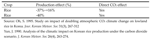 Crop production in Korea